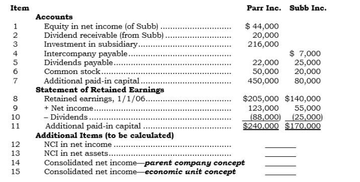 <strong>matching based on the information given. The following (a) seven account balances and (b) statements of retained earnings were obtained from the separate company statements of Parr Inc. and its 80%-owned created sub-sidiary, Subb Inc. (Parr's only subsidiary), at the end of 2006: When Subb was created (in 2004, 20% of the common shares it issued were sold to private investors. Requirement 1: How is each of the first 11 preceding items reported in Parr's 2006 consolidated statements? Use the following list of possible answer codes in the answer columns: -_____(item 1)</strong> A) Report at the amount shown in Subb's separate statements. B) Report at the amount shown in Parr's separate statements. C) Report at less than the sum of the amounts shown in Parr's and Subb's separate statements. D) Report at the sum of the amounts shown in Parr's and Subb's separate statements. E) Do not report this item in the consolidated statements or in the separate statements of either Parr or Subb. F) Do not report this item in the consolidated statements. G) Create this item in the consolidation process.