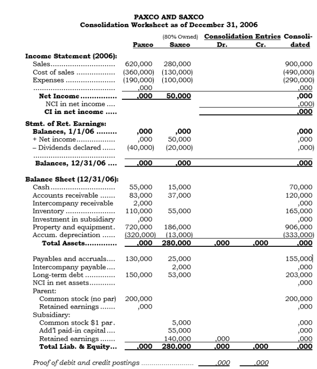 Complete the following consolidation worksheet assuming that Paxco uses the equity method. (Force out certain amounts in the Paxco and Saxco columns, as necessary.)   