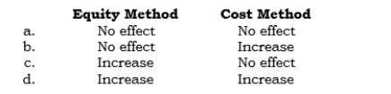 _____ A subsidiary declared a cash dividend. What is the ultimate effect of this declaration on the parent's retained earnings account-not the consolidated retained earnings-under each of the following methods?   