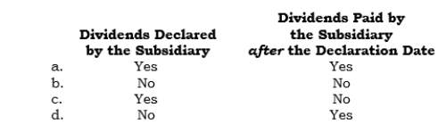 _____ When a parent company uses the equity method of accounting for its investment in a subsidiary, which of the following affects the parent's retained earnings?   
