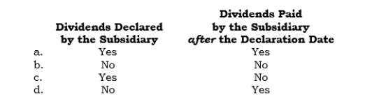 _____ When a parent company uses the cost method of accounting for its investment in a subsidiary, which of the following affects the parent's retained earnings?   