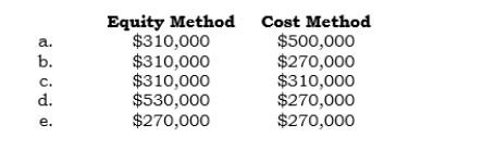 _____ On 5/1/05, Pax Inc. created Sax Inc., investing $500,000 cash. Sax reported a highly unexpected $230,000 loss for 2005 and a $40,000 profit for 2006. The 2005 loss created substantial doubt as to (a) the ability of the subsidiary to survive and (b) the ability of the parent to sell the subsidiary at other than an amount substantially below its initial investment. What should the carrying value of Pax's investment in Sax be at 12/31/06 under each of the following methods?   