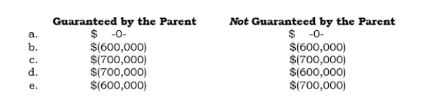 _____ On 1/1/06, the carrying value of Plano Company's investment in its 100%-owned created subsidiary, Slano, was $600,000. During 2006, Slano reported a loss of $700,000. Under the equity method, what amount should be reported in Plano's separate income statement for 2006, relating to its investment in Slano, if Slano's debt is   