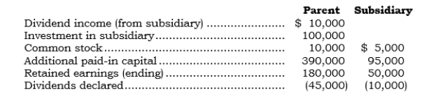 _____ The following accounts are as they appear in the consolidation worksheet for a parent and its 100%-owned subsidiary (2001)  at the end of 2006:   The subsidiary's retained earnings at 12/31/05 were $27,000. What amount appears as a separate line item posting to the Retained Earnings account in the basic elimination entry at 12/31/06? A)  Debit of $10,000. B)  Debit of $27,000. C)  Debit of $37,000. D)  Debit of $50,000. E)  No amount is posted.