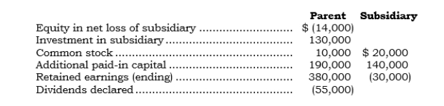 _____ The following accounts are as they appear in the consolidation worksheet for a parent and its 100%-owned subsidiary (created in 2001)  at the end of 2006:   What amount appears as a separate line item posting to the Retained Earnings account in the basic elimination entry at 12/31/06? A)  Debit of $16,000. B)  Credit of $16,000. C)  Debit of $44,000. D)  Credit of $44,000. E)  No amount is posted.