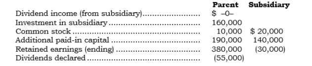 _____ The following accounts are as they appear in the consolidation worksheet for a parent and its 100%-owned subsidiary (created in 2001)  at the end of 2006:   The subsidiary's retained earnings at 12/31/05 were $(16,000) . What amount appears as a separate line item posting to the Retained Earnings account in the basic elimination entry at 12/31/06? A)  Debit of $16,000. B)  Credit of $16,000. C)  Debit of $44,000. D)  Credit of $44,000. E)  No amount is posted.