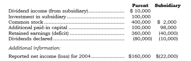 _____ The following accounts are as they appear on the separate company financial statements of a parent and its 100%-owned subsidiary (created in 2001)  at the end of 2006:   What amount should be reported for consolidated retained earnings at the end of 2006? A)  $310,000 B)  $320,000 C)  $350,000 D)  $360,000 E)  None of the above.
