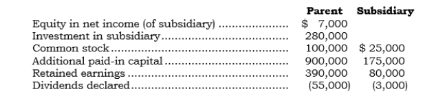 _____ The following accounts are as they appear on the separate company financial statements of a parent and its 100%-owned subsidiary (created in 2001)  at the end of 2006:   What would be the parent's Retained Earnings balance at 12/31/06 if it used the cost method of accounting? A)  $306,000 B)  $307,000 C)  $310,000 D)  $393,000 E)  $394,000