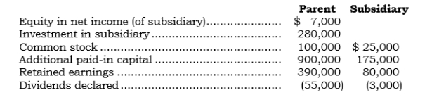 _____ The following accounts are as they appear on the separate company financial statements of a parent and its 100%-owned subsidiary (created in 2001)  at the end of 2006:   What would be the parent's Investment in Subsidiary balance at 12/31/06 if it used the cost method of accounting? A)  $196,000 B)  $197,000 C)  $200,000 D)  $203,000 E)  $204,000