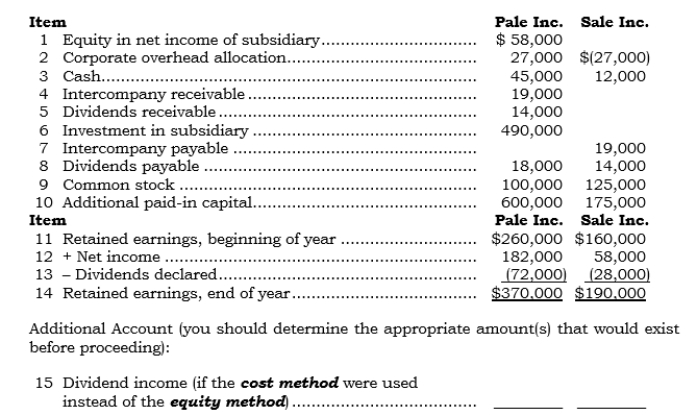The following selected account balances and analyses of retained earnings were obtained from the separate company financial statements of Pale Inc. and its 100%-owned created subsidiary, Sale Inc. (Pale's only subsidiary)  at the end of 2006:    Required: For each of the above listed items, how would the item be reported in Pale's consolidated financial statements? Use the following list of possible answers: -______(item 14)  A)  Report at the amount shown in Sale's separate statements. B)  Report at the amount shown in Pale's separate statements. C)  Report at the sum of the amounts shown in Pale's and Sale's separate statements. D)  Report at less than the sum of the amounts shown in Pale's and Sale's separate statements. E)  Create this item in the consolidation process.  F)  Do not report this item in the consolidated statements. G)  Do not report this item in the consolidated statements or in the separate statements of either Pale or Sale.