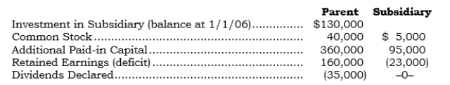 The following accounts appear in the respective general ledgers of a parent and its 100%-owned subsidiary (created in 2001) at 12/31/06 (prior to the parent's final year-end adjustments and closing procedures relating to the application of the equity method of accounting): Required:    What accounts and related balances pertaining to the subsidiary should appear in the parent's separate balance sheet at 12/31/06 under each of the following assumptions? a. The parent has guaranteed none of the subsidiary's debt. b. The parent has guaranteed all of the subsidiary's debt. c. The parent has guaranteed $60,000 of the subsidiary's debt on a pro rata basis.