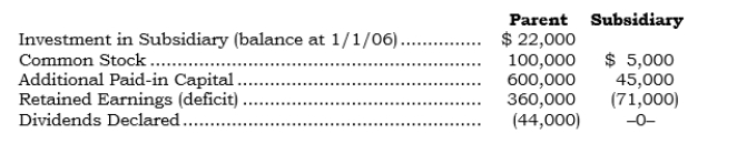 The following accounts are as they appear in the respective general ledgers of a parent and its 100%-owned subsidiary (created in 2001) at 12/31/06 (prior to the parent's final year-end adjustments and closing procedures relating to the application of the equity method of accounting):    Required: What accounts and related balances pertaining to the subsidiary should appear in the parent's separate balance sheet at 12/31/06 under each of the following assumptions? a. The parent has guaranteed none of the subsidiary's debt. b. The parent has guaranteed all of the subsidiary's debt. c. The parent has guaranteed $10,000 of the subsidiary's debt on a pro rata basis.