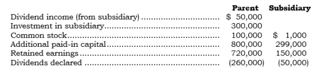 The following accounts are as they appear on the separate company financial statements of a parent and its 100%-owned subsidiary (created in 2001) at 12/31/06:    Required: a. What consolidation entries are required at 12/31/06? b. What is the consolidated retained earnings amount? c. What amount will be reported for dividends in the consolidated statement of retained earnings for 2006?