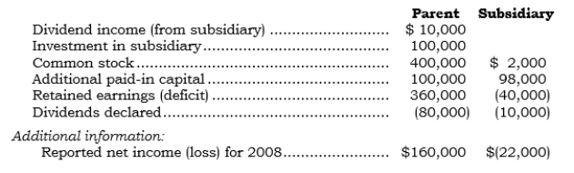 The following accounts are as they appear on the separate company financial statements of a parent and its 100%-owned subsidiary (created in 2001) at 12/31/08: Required:    a. What consolidation entries are required at 12/31/08? b. What is the consolidated retained earnings amount? c. What amount will be reported for dividends in the consolidated statement of retained earnings for 2008?