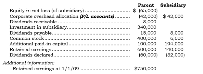 The following accounts are as they appear on the separate company financial statements of a parent and its 100%-owned subsidiary at the end of 2009:    Required: a. What consolidation entries are required at 12/31/09? b. What is the consolidated net income amount? c. What is the consolidated retained earnings amount? d. What amount will be reported for dividends in the consolidated statement of retained earnings for 2009? e. If the parent used the cost method instead of the equity method, what would be the parent's retained earnings balance at 12/31/09? f. If the parent used the cost method instead of the equity method, what consolidation entries would be made at 12/31/09?