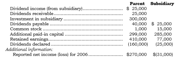 The following accounts are as they appear on the separate company financial statements of a parent and its 100%-owned subsidiary at 12/31/06:    Required: a. What consolidation entries are required at 12/31/06? b. What is the consolidated net income amount? c. What is the consolidated retained earnings amount? d. What amount is reported for dividends in the consolidated statement of retained earnings for 2006? e. If the parent used the equity method instead of the cost method, what would be the parent's retained earnings balance at 12/31/06? f. If the parent used the equity method instead of the cost method, what consolidation entries would be made at the end of 2006?