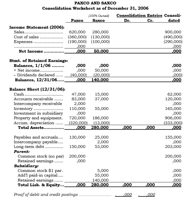 Complete the following consolidation worksheet assuming that Paxco uses the cost method. (Force out certain amounts in the Paxco and Saxco columns, as necessary.)   