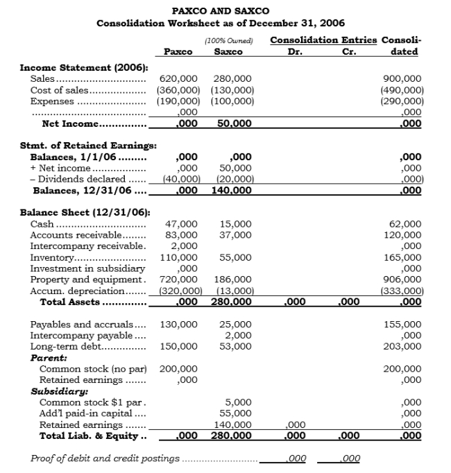 Complete the following consolidation worksheet assuming that Paxco uses the equity method. (Force out certain amounts in the Paxco and Saxco columns, as necessary.)   