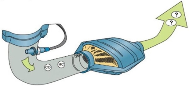 This drawing shows a catalytic converter with exhaust gases entering the CAT. What are the gases changed to at the CAT outlet?   A)  HCO and CO B)  NO<sub>x </sub> C)  H<sub>2</sub>O and CO<sub>2 </sub> D)  Both A and C