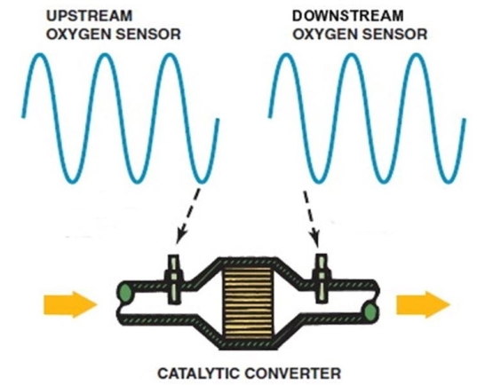 The O<sub>2</sub> sensors in this OBD II system are sending a voltage signal as shown. What conclusion can be made about the catalytic converter?   A)  The CAT is not working correctly B)  The CAT is working correctly C)  The engine is not running, so the CAT is not functioning D)  Not enough information