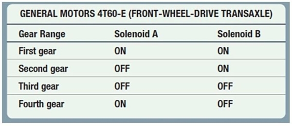 Refer to this chart. What gear will be selected if the solenoid power supply fails?   A)  First B)  Second C)  Third D)  Fourth