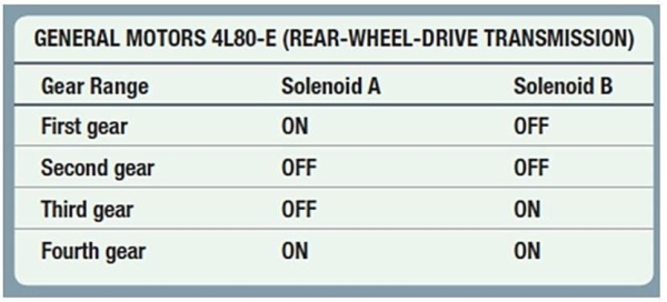 Refer to this chart. What gear will be selected if both shift solenoids fail?   A)  First B)  Second C)  Third D)  Fourth