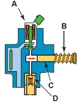 <strong>Which component of this GDI high pressure pump is the pressure regulator? </strong> A) A B) B C) C D) D