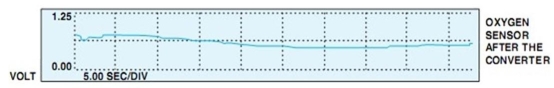 With the vehicle in closed loop, the following post converter HO<sub>2</sub>S scope pattern activity is seen. What does this indicate?   A)  A lazy converter B)  A good converter C)  A missing converter D)  A bad converter