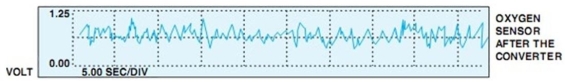 With the vehicle in closed loop, the following post converter HO<sub>2</sub>S scope pattern activity is seen. What does this indicate?   A)  A lazy converter B)  A good converter C)  A bad converter D)  None of these