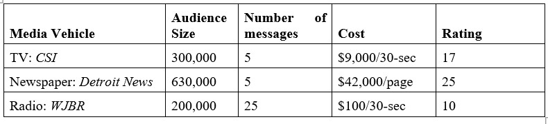 MINI-CASE The Detroit Tigers' baseball season is about to kick off, and the owners want to advertise that fact in the Detroit metropolitan area. They will be using television, newspaper, and radio as part of their media mix. Consider one portion of their media plan to answer the questions that follow:   -Refer to Mini-Case. If the data given is for one week, for a four week period what would the total insertions be for the plan<div style=padding-top: 35px> 