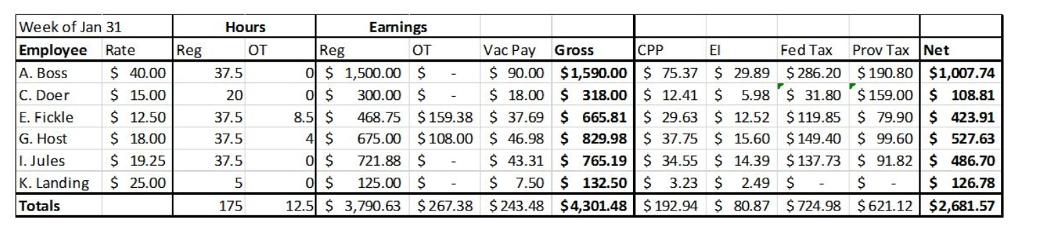 Here is a sample Payroll Register for a weekly payroll of an Ontario company:    -Assuming this company uses direct deposit, how much money will need to be deposited to pay all of the employees what they are owed for this pay cycle? A)  $1,007.74 B)  $4,301.48 C)  $1,619.91 D)  $3,790.63 E)  $2,681.57
