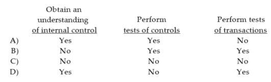 For reviews, an accountant does which of the following?  