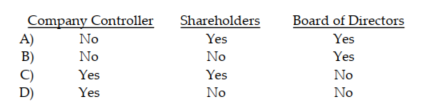 To emphasize the fact that the auditor is independent, a typical addressee of the audit report could be:  
