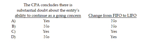 Indicate which changes would require an emphasis of a matter paragraph in the audit report.  