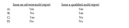 If management insists on financial statement disclosures that the auditor finds unacceptable, the auditor can: