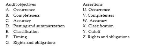 Below is audit procedure, which is test of transactions associated with the audit of the sales and collection cycle. Also below are the seven general transaction- related audit objectives and the six management assertions. For each audit procedure, indicate (1) its audit objective, and (2) the management assertion being tested. -Compare dates on the bill of lading, sales invoices, and sales journal to test for delays in recording sales transactions.