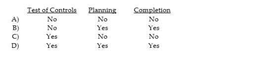 Analytical procedures must be used during which phase(s) of the audit?  