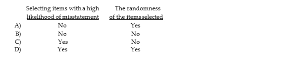 Which items affect the sufficiency of evidence when choosing a sample?  