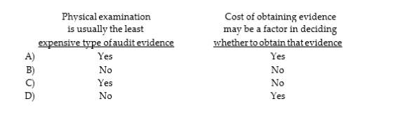 Which of the following statements is correct regarding the costs involved in obtaining evidence?  