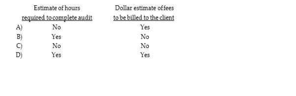 Which is usually included in an engagement letter?  