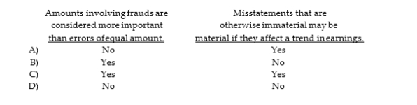 Certain types of misstatements are likely to be more important than other types to users, even if the dollar amounts are the same. Which of the following demonstrates this?  