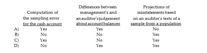 Likely misstatements can result from:  