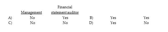 Which of the following parties provides an assessment of the effectiveness of internal control over financial reporting for U.S. public companies?  