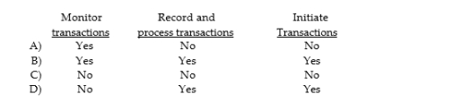 The purpose of an entity's accounting information and communication system is to:  