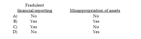 Which of the following is a category of fraud?  