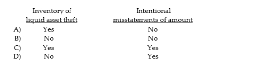 With respect to fraudulent financial reporting, most frauds involve:  