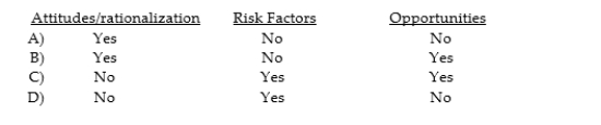 Which of the following is one of the conditions for fraud described in the fraud triangle?  