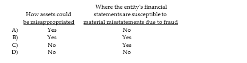 Which of the following issues is normally part of the 'brainstorming' session required by ISA 240 and 315?  