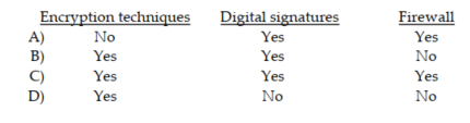 What tools do companies use to limit access to sensitive company data?  