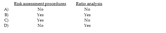 Which of the following types of procedures will be performed in an audit of internal control over financial reporting?  